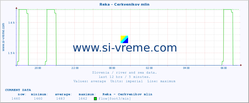  :: Reka - Cerkvenikov mlin :: temperature | flow | height :: last day / 5 minutes.