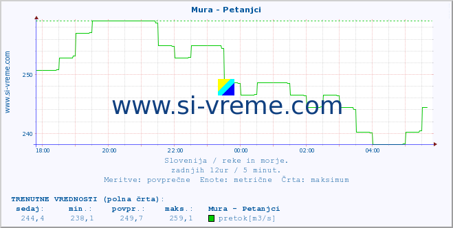 POVPREČJE :: Mura - Petanjci :: temperatura | pretok | višina :: zadnji dan / 5 minut.