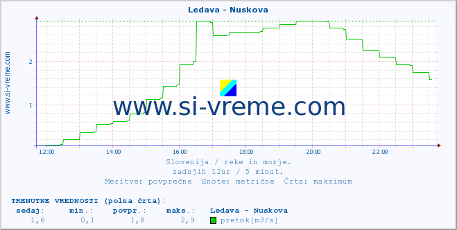 POVPREČJE :: Ledava - Nuskova :: temperatura | pretok | višina :: zadnji dan / 5 minut.