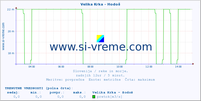 POVPREČJE :: Velika Krka - Hodoš :: temperatura | pretok | višina :: zadnji dan / 5 minut.