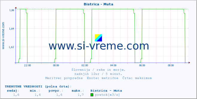 POVPREČJE :: Bistrica - Muta :: temperatura | pretok | višina :: zadnji dan / 5 minut.