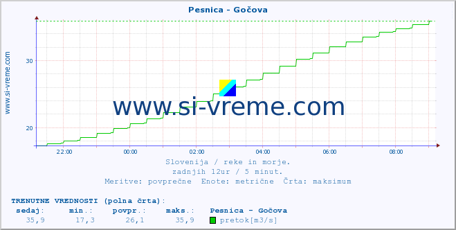 POVPREČJE :: Pesnica - Gočova :: temperatura | pretok | višina :: zadnji dan / 5 minut.