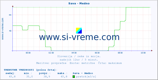 POVPREČJE :: Sava - Medno :: temperatura | pretok | višina :: zadnji dan / 5 minut.