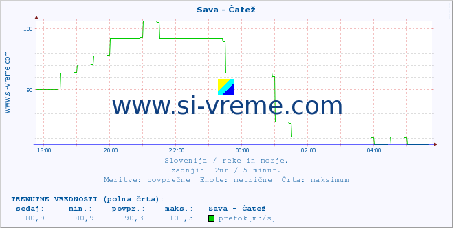 POVPREČJE :: Sava - Čatež :: temperatura | pretok | višina :: zadnji dan / 5 minut.