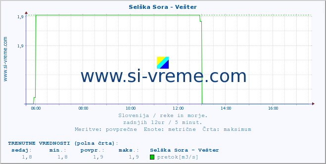 POVPREČJE :: Selška Sora - Vešter :: temperatura | pretok | višina :: zadnji dan / 5 minut.