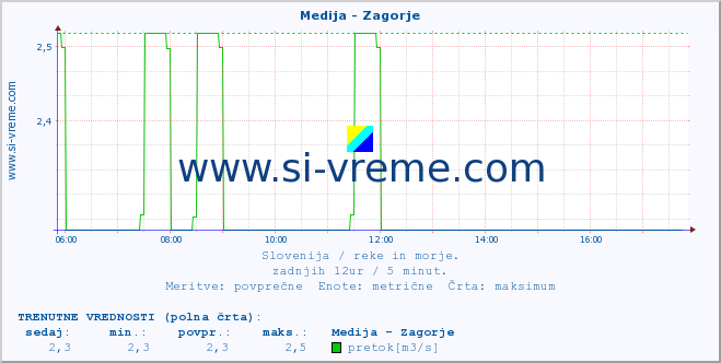 POVPREČJE :: Medija - Zagorje :: temperatura | pretok | višina :: zadnji dan / 5 minut.