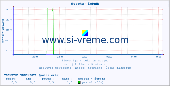 POVPREČJE :: Sopota - Žebnik :: temperatura | pretok | višina :: zadnji dan / 5 minut.