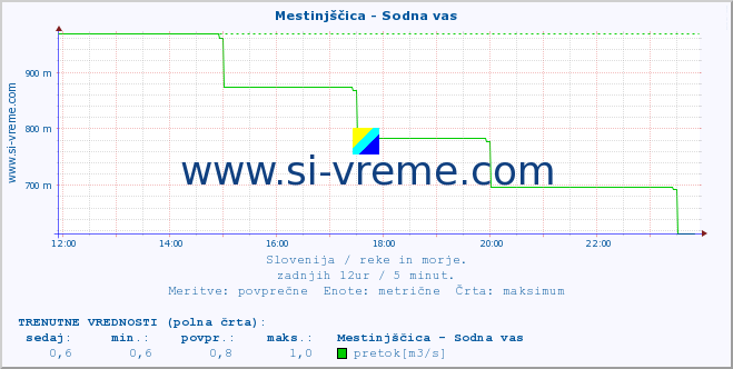 POVPREČJE :: Mestinjščica - Sodna vas :: temperatura | pretok | višina :: zadnji dan / 5 minut.