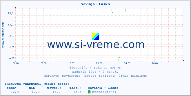 POVPREČJE :: Savinja - Laško :: temperatura | pretok | višina :: zadnji dan / 5 minut.