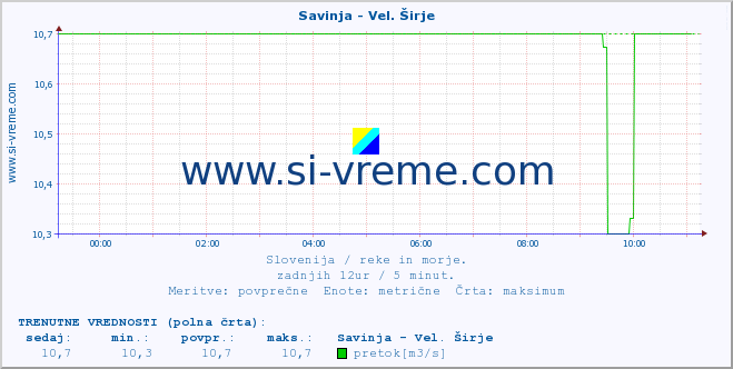 POVPREČJE :: Savinja - Vel. Širje :: temperatura | pretok | višina :: zadnji dan / 5 minut.