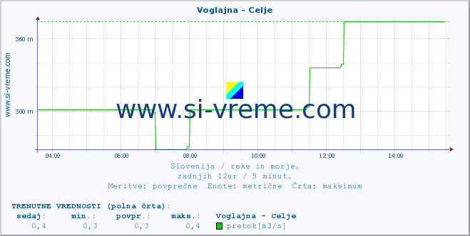 POVPREČJE :: Voglajna - Celje :: temperatura | pretok | višina :: zadnji dan / 5 minut.