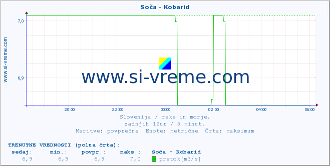 POVPREČJE :: Soča - Kobarid :: temperatura | pretok | višina :: zadnji dan / 5 minut.