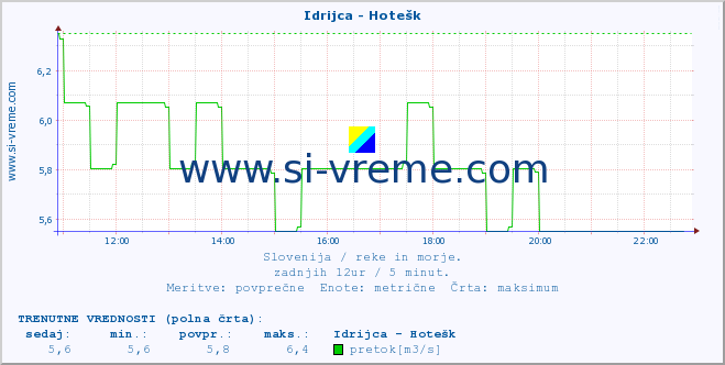 POVPREČJE :: Idrijca - Hotešk :: temperatura | pretok | višina :: zadnji dan / 5 minut.