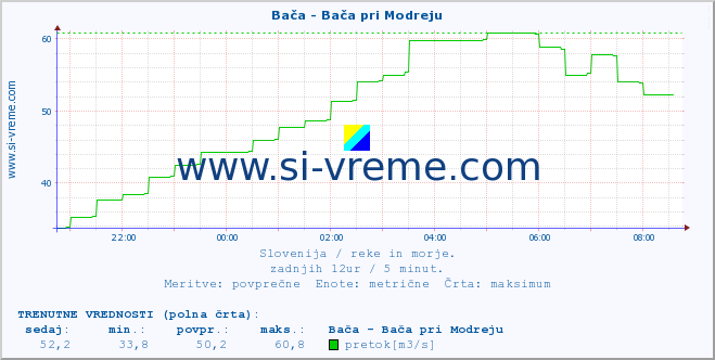 POVPREČJE :: Bača - Bača pri Modreju :: temperatura | pretok | višina :: zadnji dan / 5 minut.