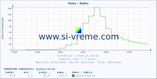 POVPREČJE :: Reka - Neblo :: temperatura | pretok | višina :: zadnji dan / 5 minut.