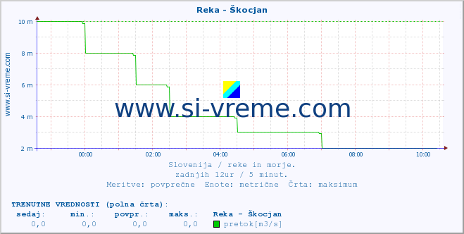 POVPREČJE :: Reka - Škocjan :: temperatura | pretok | višina :: zadnji dan / 5 minut.