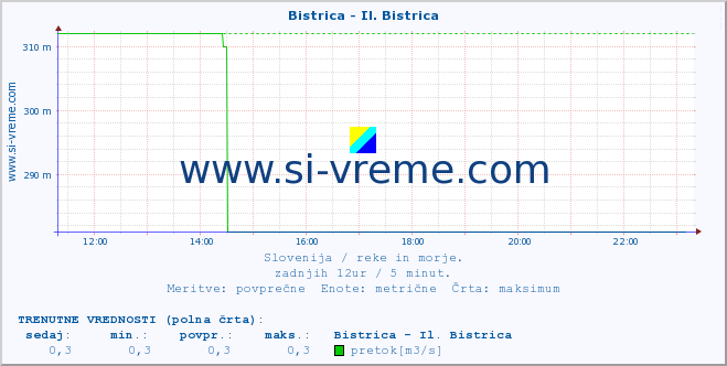 POVPREČJE :: Bistrica - Il. Bistrica :: temperatura | pretok | višina :: zadnji dan / 5 minut.