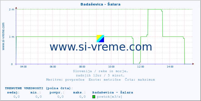 POVPREČJE :: Badaševica - Šalara :: temperatura | pretok | višina :: zadnji dan / 5 minut.