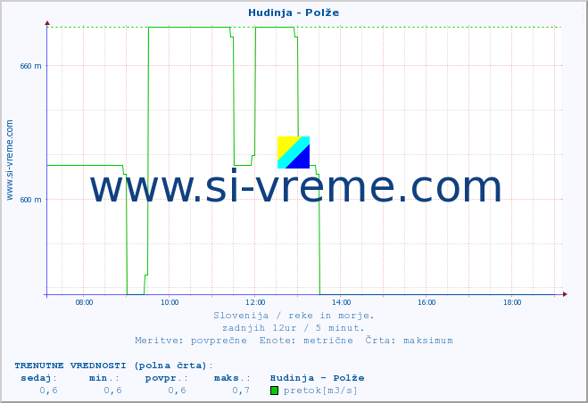 POVPREČJE :: Hudinja - Polže :: temperatura | pretok | višina :: zadnji dan / 5 minut.