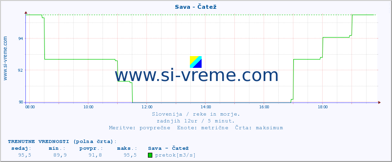 POVPREČJE :: Sava - Čatež :: temperatura | pretok | višina :: zadnji dan / 5 minut.