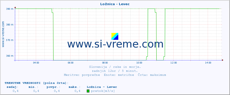 POVPREČJE :: Ložnica - Levec :: temperatura | pretok | višina :: zadnji dan / 5 minut.