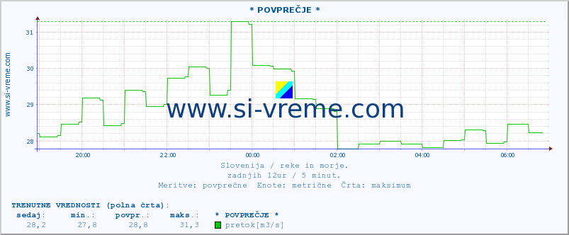 POVPREČJE :: * POVPREČJE * :: temperatura | pretok | višina :: zadnji dan / 5 minut.