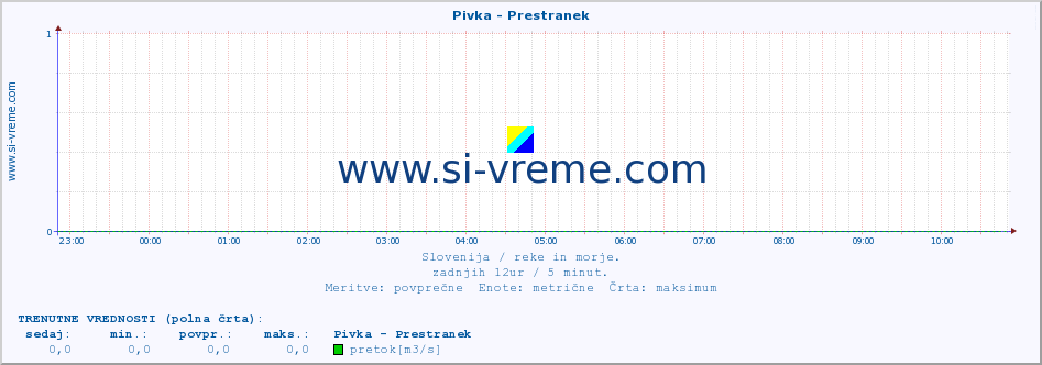 POVPREČJE :: Pivka - Prestranek :: temperatura | pretok | višina :: zadnji dan / 5 minut.