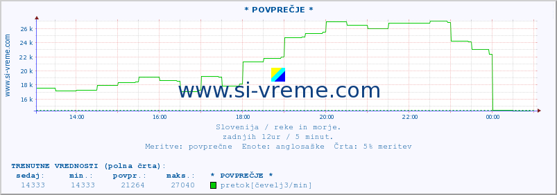 POVPREČJE :: * POVPREČJE * :: temperatura | pretok | višina :: zadnji dan / 5 minut.