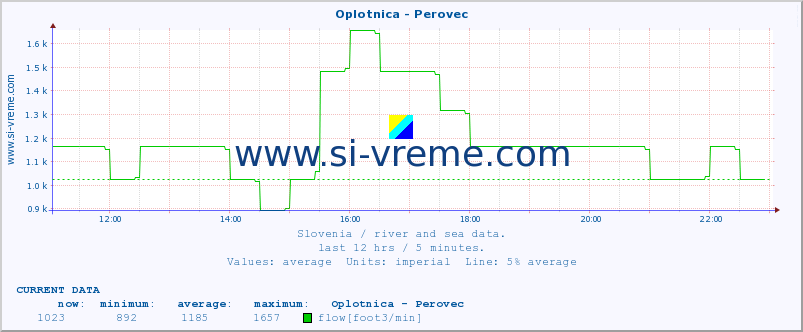  :: Oplotnica - Perovec :: temperature | flow | height :: last day / 5 minutes.