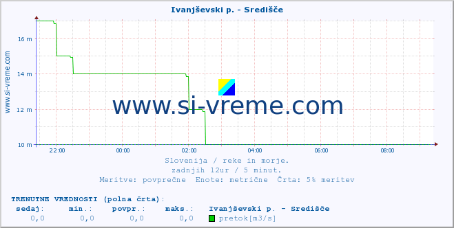 POVPREČJE :: Ivanjševski p. - Središče :: temperatura | pretok | višina :: zadnji dan / 5 minut.