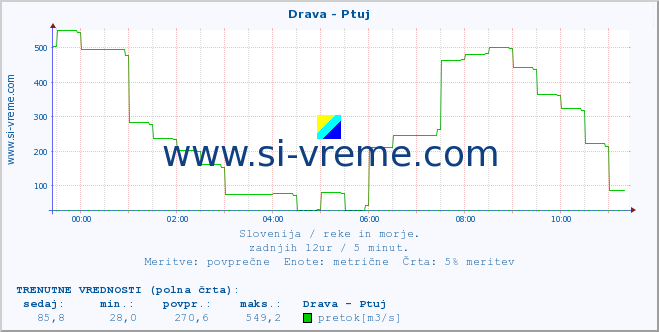 POVPREČJE :: Drava - Ptuj :: temperatura | pretok | višina :: zadnji dan / 5 minut.