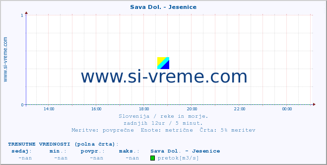 POVPREČJE :: Sava Dol. - Jesenice :: temperatura | pretok | višina :: zadnji dan / 5 minut.