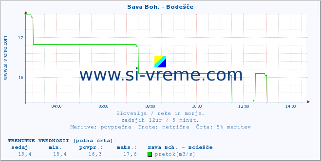 POVPREČJE :: Sava Boh. - Bodešče :: temperatura | pretok | višina :: zadnji dan / 5 minut.