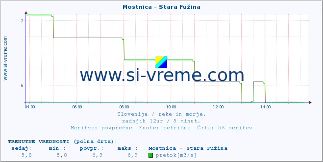 POVPREČJE :: Mostnica - Stara Fužina :: temperatura | pretok | višina :: zadnji dan / 5 minut.