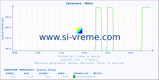 POVPREČJE :: Jezernica - Mlino :: temperatura | pretok | višina :: zadnji dan / 5 minut.