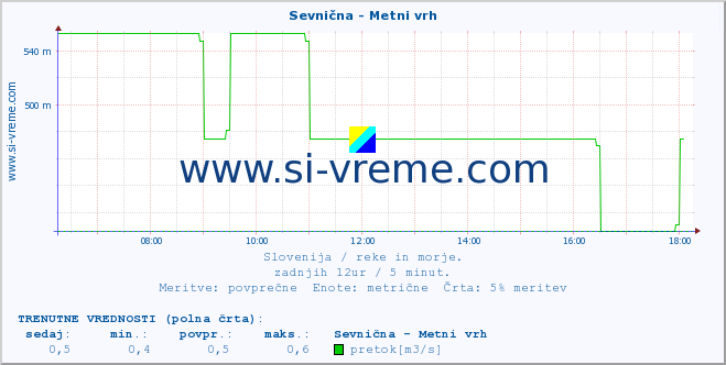 POVPREČJE :: Sevnična - Metni vrh :: temperatura | pretok | višina :: zadnji dan / 5 minut.