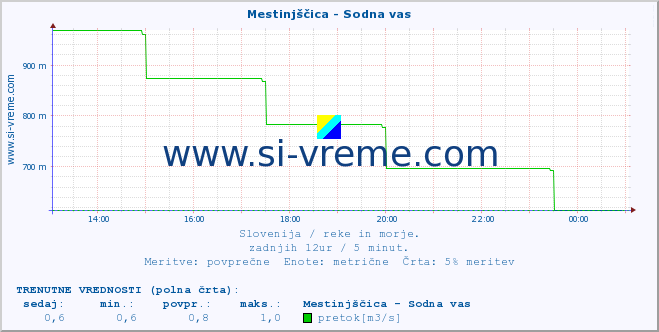 POVPREČJE :: Mestinjščica - Sodna vas :: temperatura | pretok | višina :: zadnji dan / 5 minut.