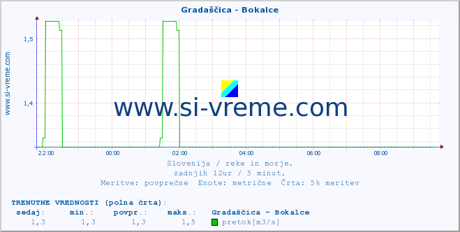 POVPREČJE :: Gradaščica - Bokalce :: temperatura | pretok | višina :: zadnji dan / 5 minut.