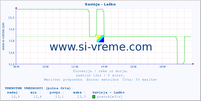 POVPREČJE :: Savinja - Laško :: temperatura | pretok | višina :: zadnji dan / 5 minut.