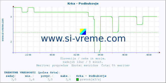 POVPREČJE :: Krka - Podbukovje :: temperatura | pretok | višina :: zadnji dan / 5 minut.