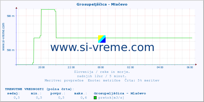 POVPREČJE :: Grosupeljščica - Mlačevo :: temperatura | pretok | višina :: zadnji dan / 5 minut.