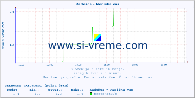 POVPREČJE :: Radešca - Meniška vas :: temperatura | pretok | višina :: zadnji dan / 5 minut.