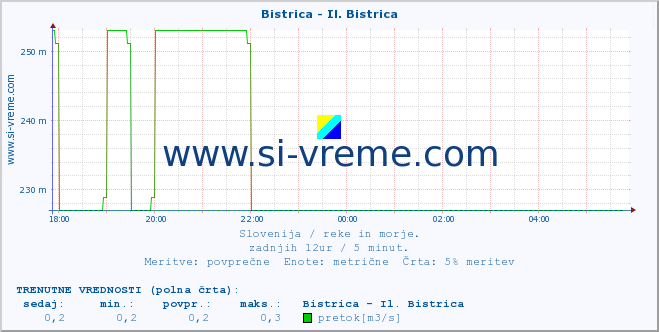 POVPREČJE :: Bistrica - Il. Bistrica :: temperatura | pretok | višina :: zadnji dan / 5 minut.