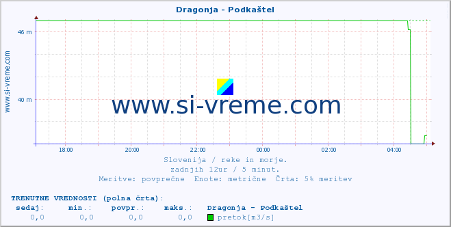 POVPREČJE :: Dragonja - Podkaštel :: temperatura | pretok | višina :: zadnji dan / 5 minut.