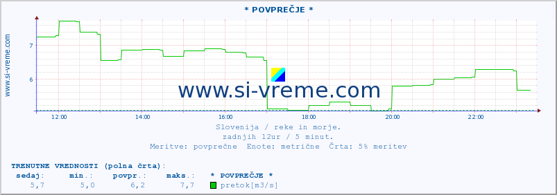 POVPREČJE :: * POVPREČJE * :: temperatura | pretok | višina :: zadnji dan / 5 minut.