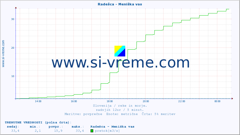 POVPREČJE :: Radešca - Meniška vas :: temperatura | pretok | višina :: zadnji dan / 5 minut.