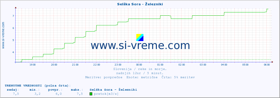 POVPREČJE :: Selška Sora - Železniki :: temperatura | pretok | višina :: zadnji dan / 5 minut.