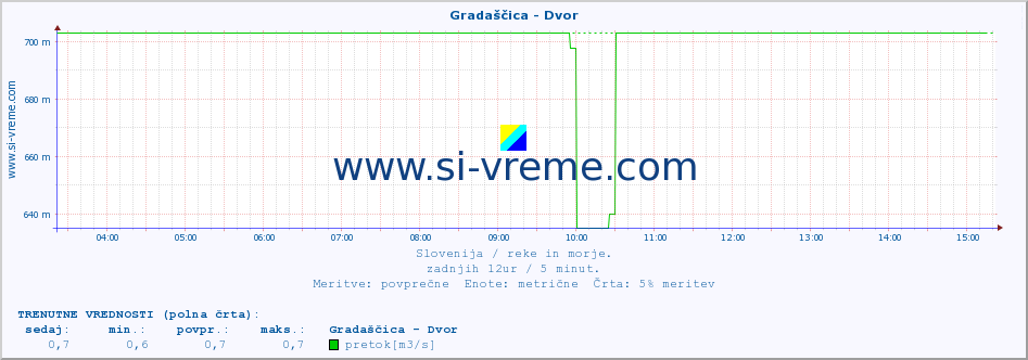 POVPREČJE :: Gradaščica - Dvor :: temperatura | pretok | višina :: zadnji dan / 5 minut.