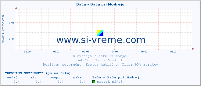 POVPREČJE :: Bača - Bača pri Modreju :: temperatura | pretok | višina :: zadnji dan / 5 minut.