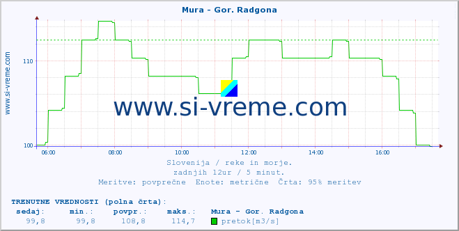 POVPREČJE :: Mura - Gor. Radgona :: temperatura | pretok | višina :: zadnji dan / 5 minut.